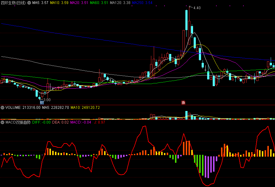 通达信macd双振趋势副图指标