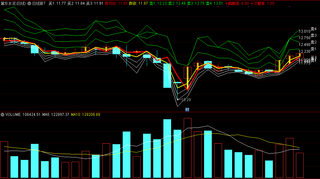 日线做t主图指标，三档买卖，高抛低吸！