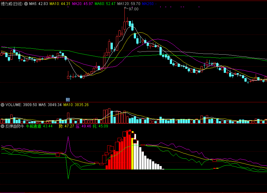 反弹趋势牛，在牛熊通道上，为你指明反弹方向！