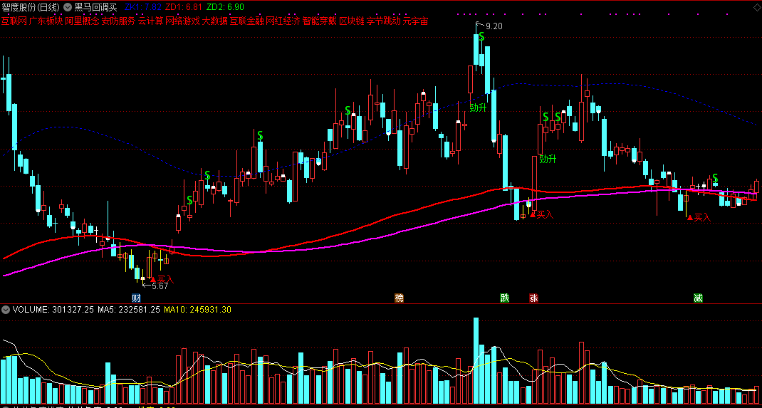 黑马回调买——股市老兵优化作品，低位抓牛，回调绝底买！