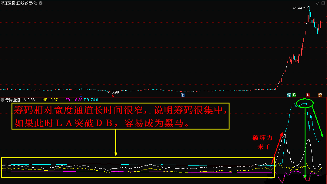 奇异通道副图指标，看懂了就不会亏钱了，通达信解密无未来源码！ 