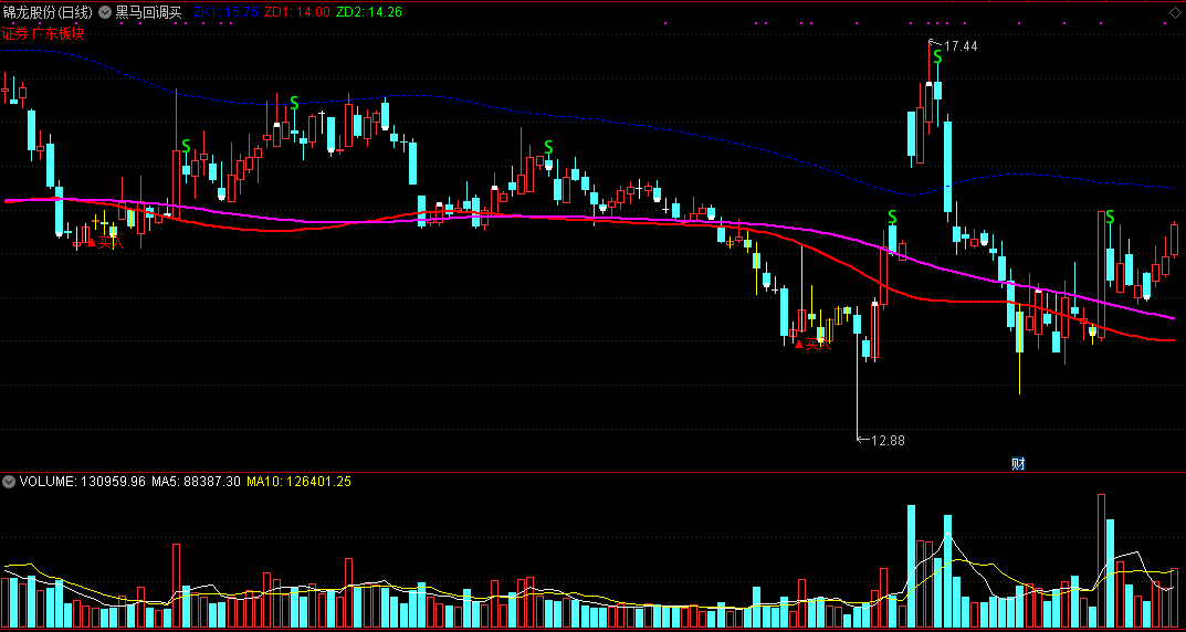 黑马回调买——股市老兵优化作品，低位抓牛，回调绝底买！