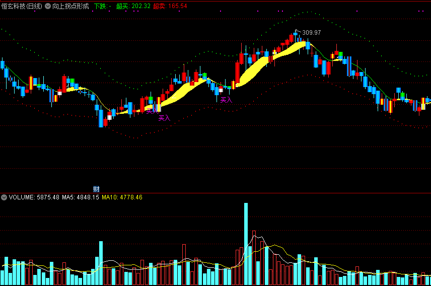 《向上拐点形成》主图指标，一个牛哄哄的指标，买入超准！
