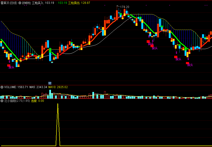 通达信泛小倍阳副图/选股指标，识别主力衣襟等拉升的神奇选股