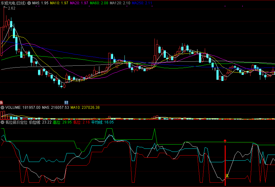 同花顺低位底价定位副图指标公式