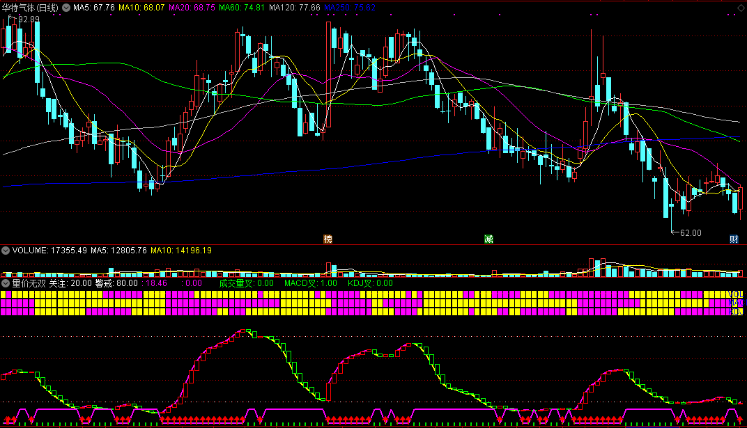 量价无双副图指标，适合共振做波段，成交量与macd、kdj完美结合！