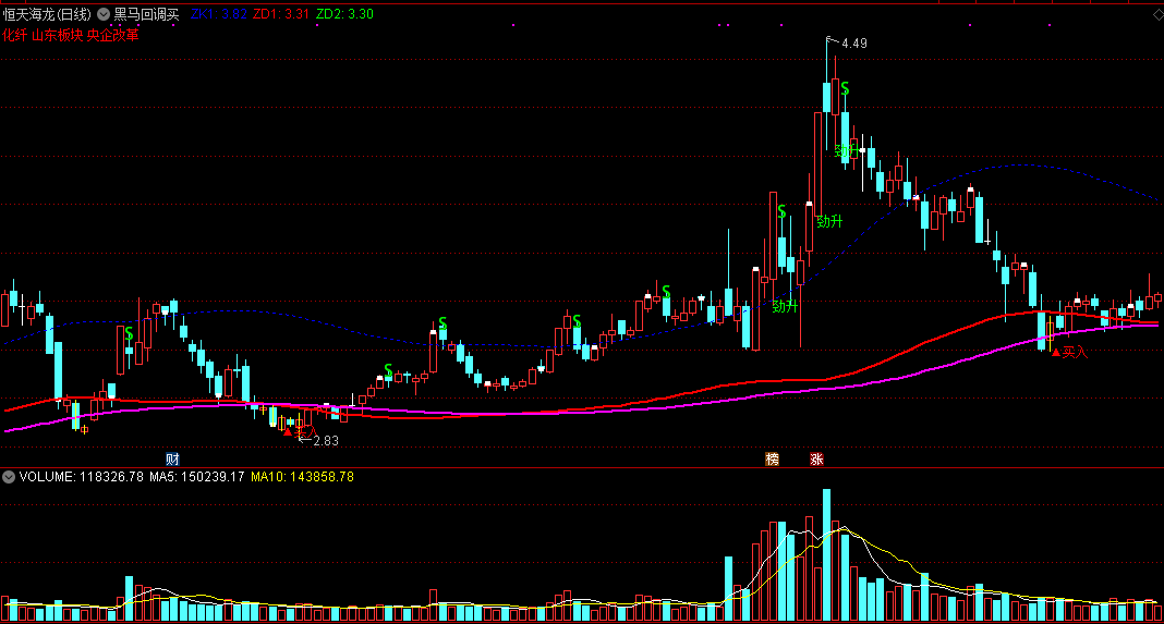 黑马回调买——股市老兵优化作品，低位抓牛，回调绝底买！