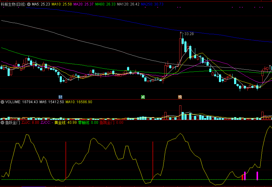 鱼跃金门，助你抄底一臂之力，收费群里买来的指标分享给大家
