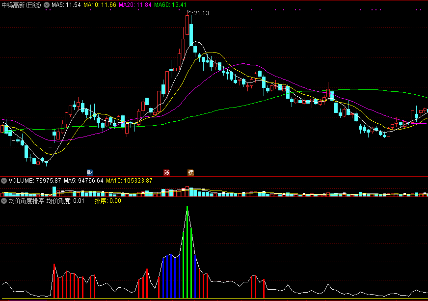 具有使用灵活且信号明确方便有效特点的均价角度排序副图公式