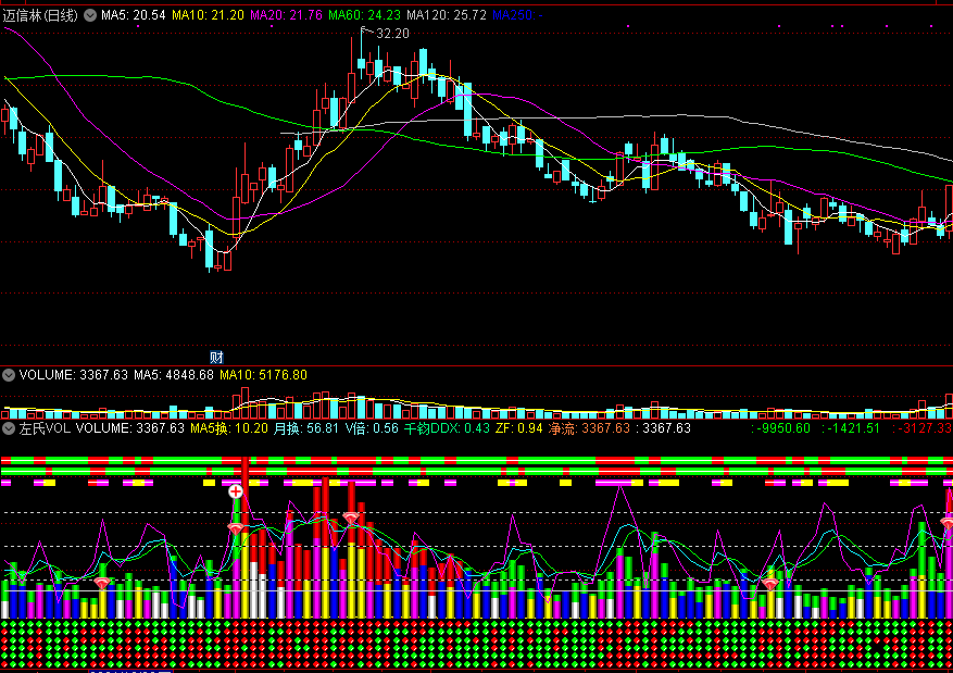 左氏vol，老左来了，分享一个老左珍藏成交量指标