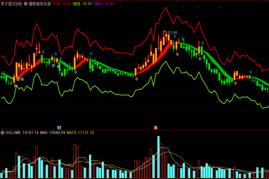 强势狙击买进，资金进场坚决买，抓住短线买入机会