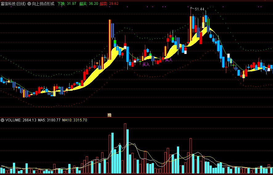 《向上拐点形成》主图指标，一个牛哄哄的指标，买入超准！