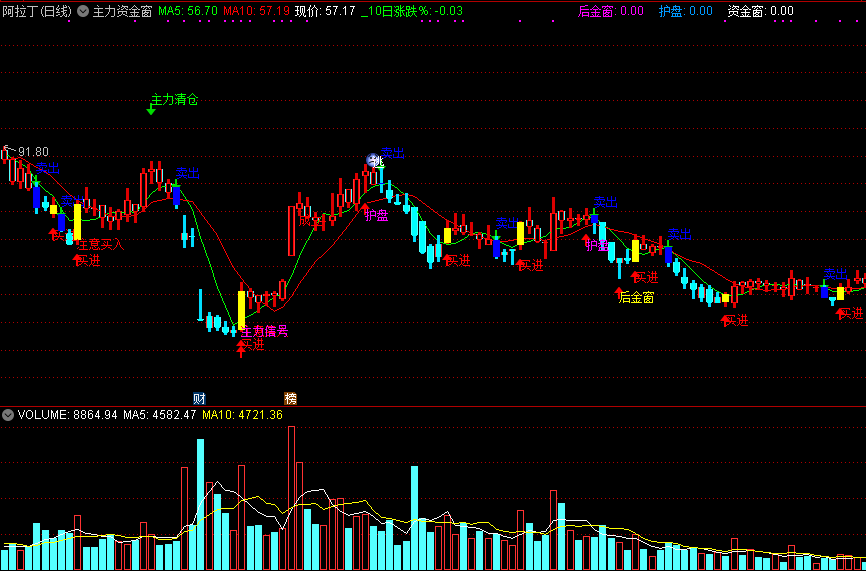 主力资金窗主图指标 通达信 源码 实测图