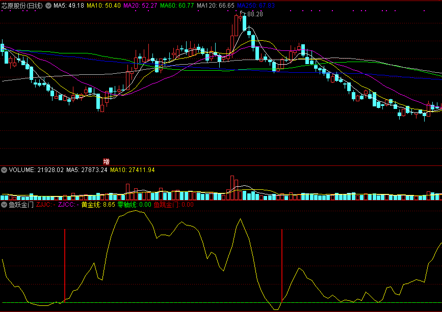 鱼跃金门，助你抄底一臂之力，收费群里买来的指标分享给大家