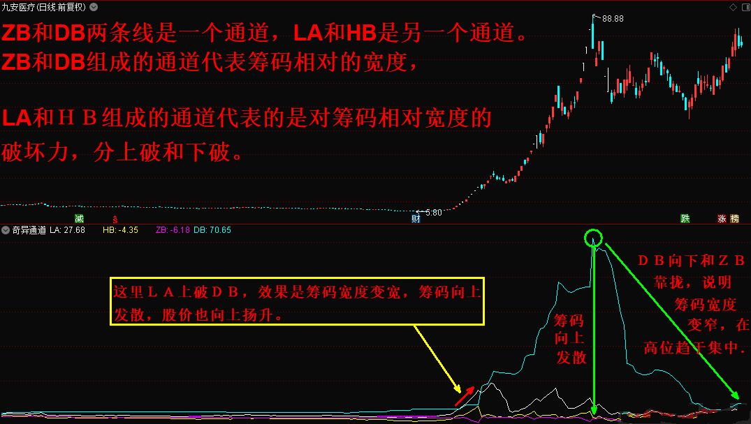 奇异通道副图指标，看懂了就不会亏钱了，通达信解密无未来源码！ 