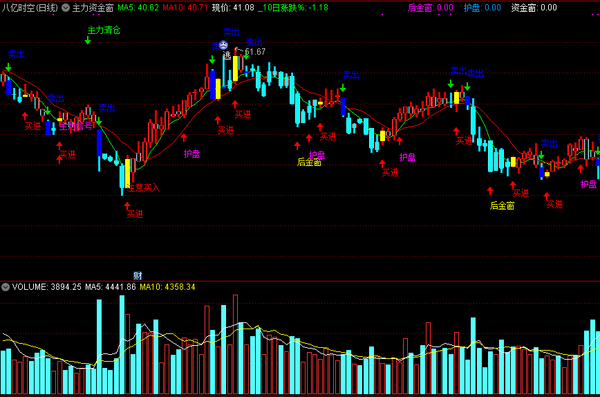 主力资金窗主图指标 通达信 源码 实测图