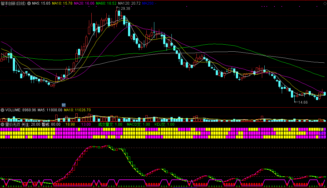 量价无双副图指标，适合共振做波段，成交量与macd、kdj完美结合！