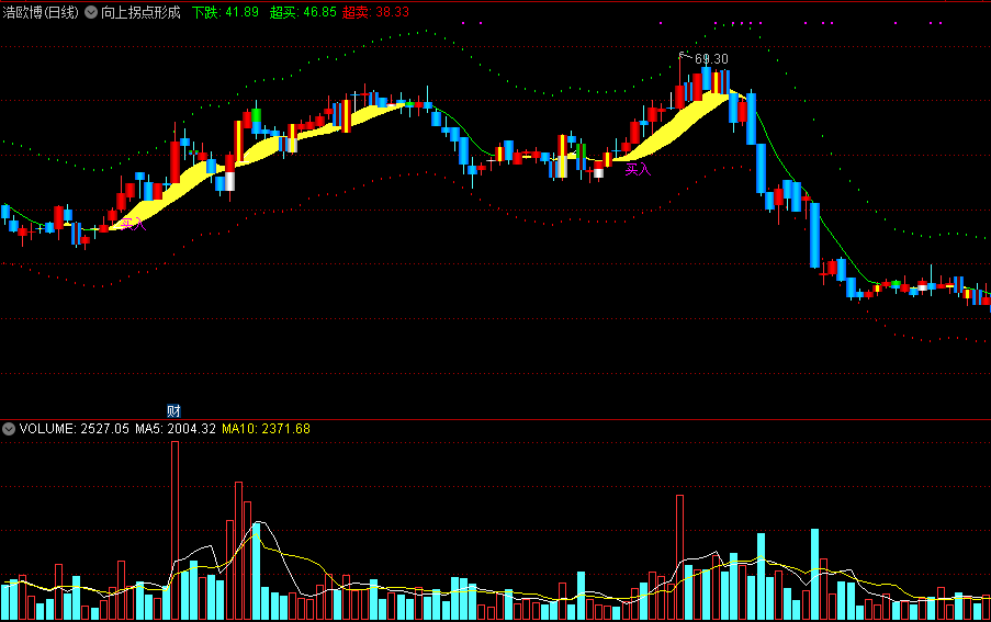 《向上拐点形成》主图指标，一个牛哄哄的指标，买入超准！