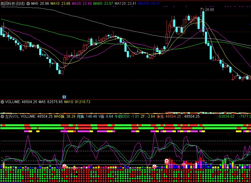 左氏vol，老左来了，分享一个老左珍藏成交量指标