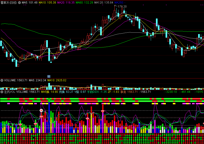 左氏vol，老左来了，分享一个老左珍藏成交量指标