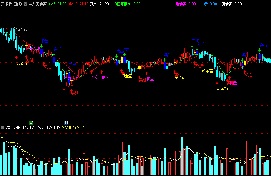 主力资金窗主图指标 通达信 源码 实测图