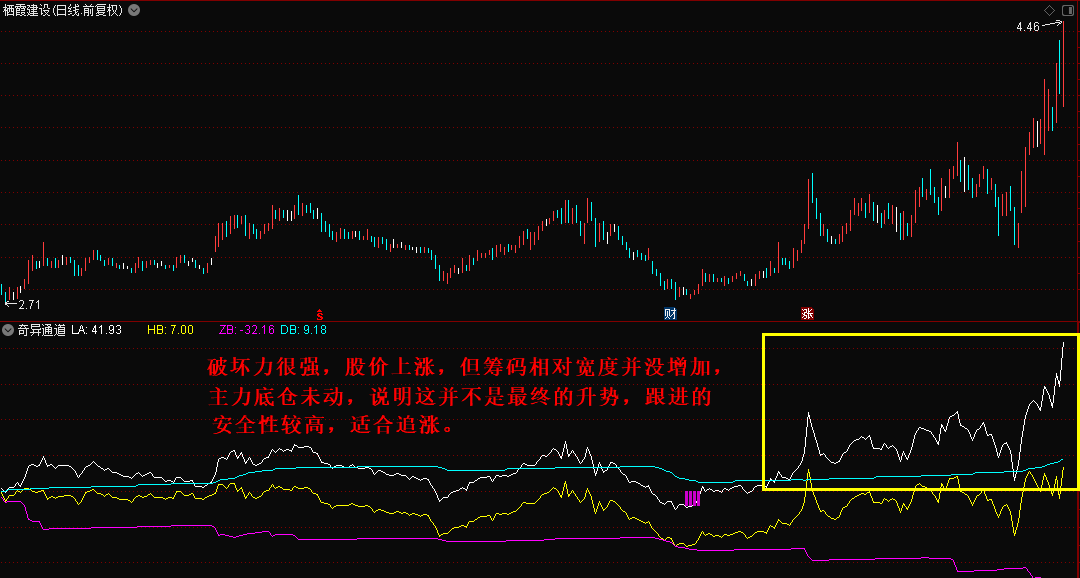 奇异通道副图指标，看懂了就不会亏钱了，通达信解密无未来源码！ 