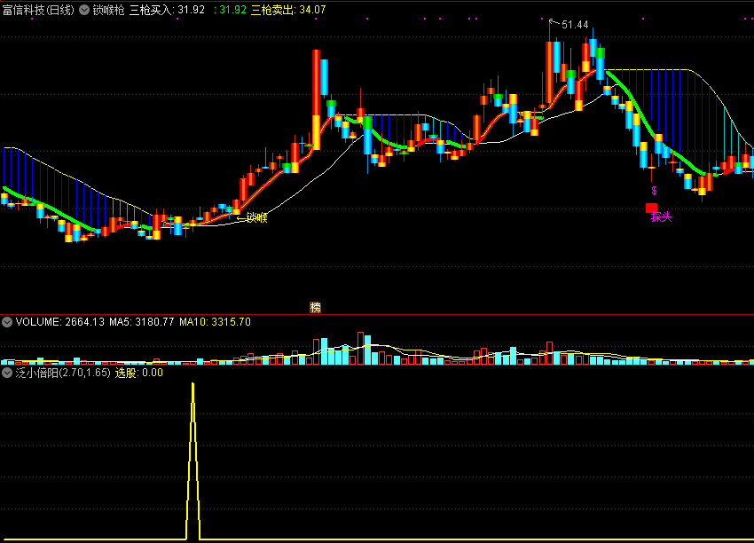 通达信泛小倍阳副图/选股指标，识别主力衣襟等拉升的神奇选股