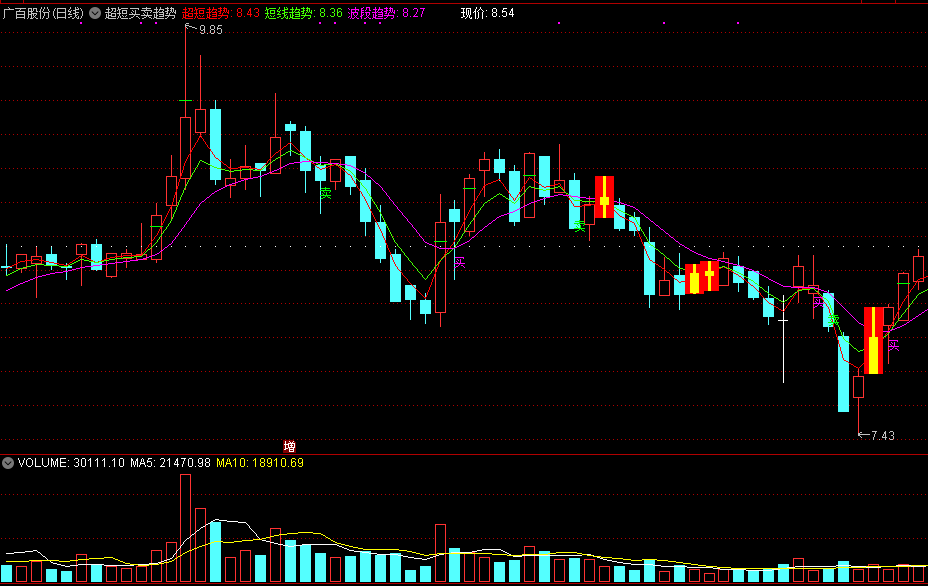 希望大家喜欢挺适合用来做波段用的超短买卖趋势主图公式