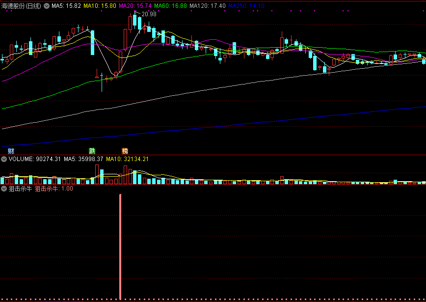 狙击杀牛副图/选股指标，用小代价换来大收益，追涨类指标