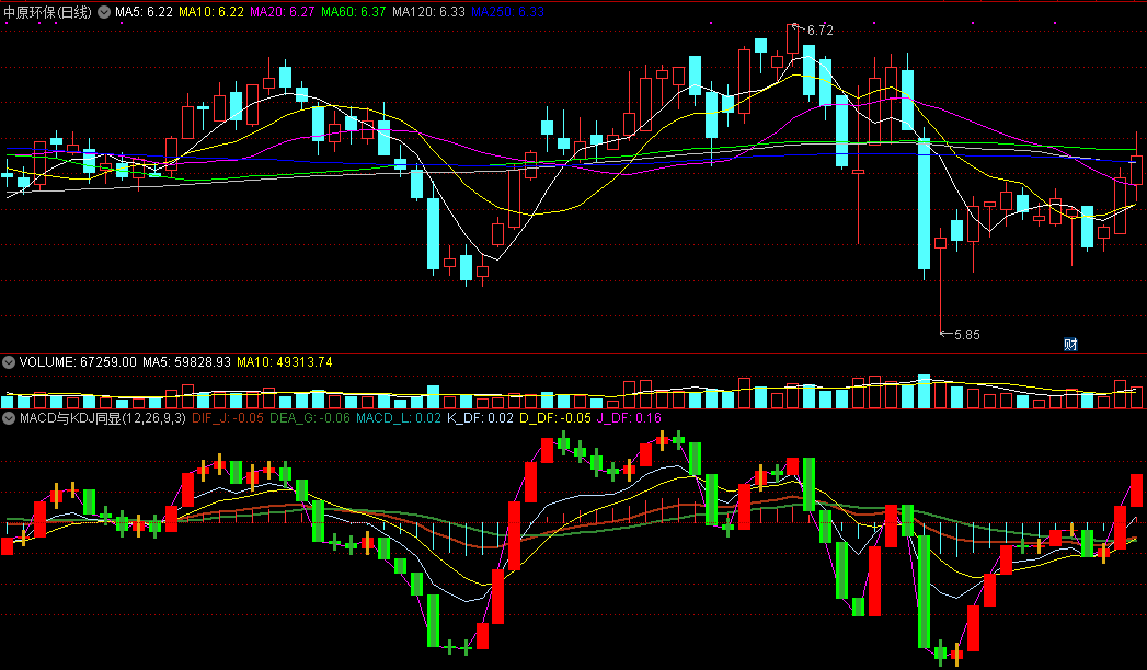 macd与kdj同显，博取两者所长，准确预判趋势变化！