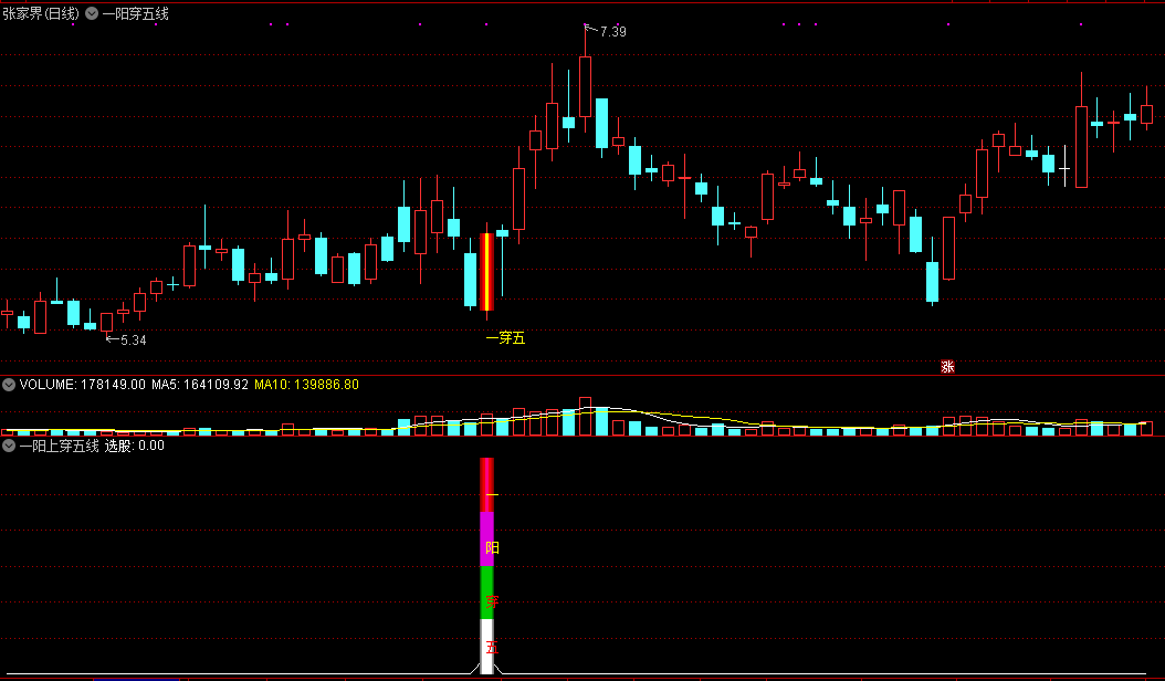 一阳上穿五线主图/副图/选股指标，利用均线多头发散，发现强势股！