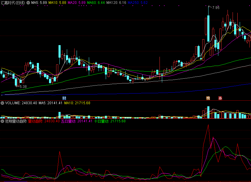 同花顺短期量动趋势副图指标公式