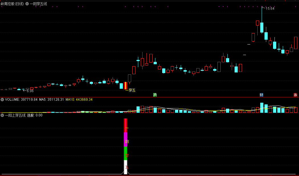 一阳上穿五线主图/副图/选股指标，利用均线多头发散，发现强势股！