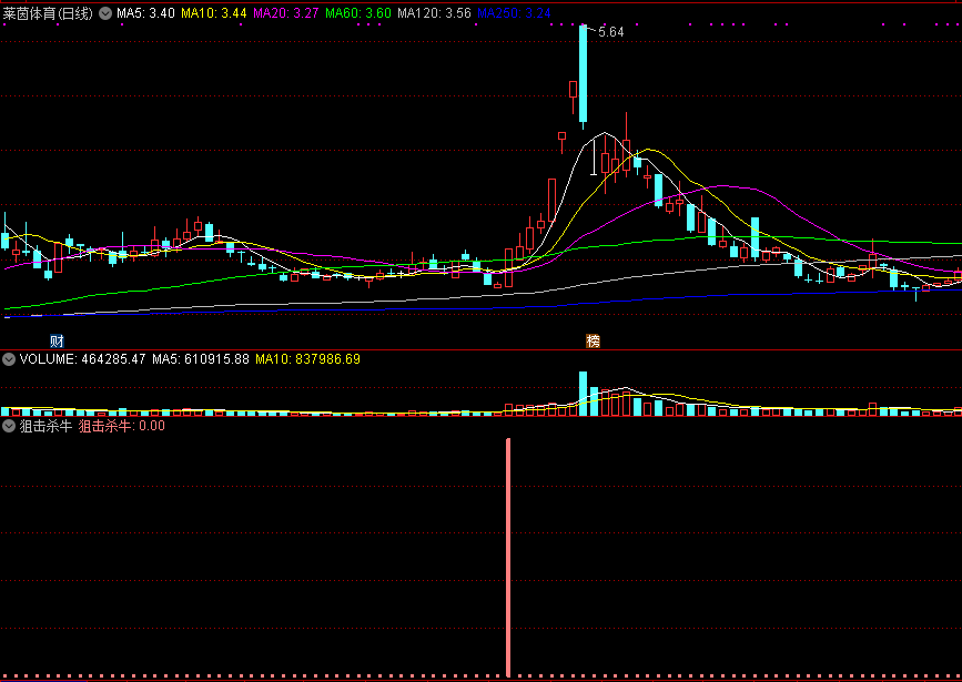 狙击杀牛副图/选股指标，用小代价换来大收益，追涨类指标