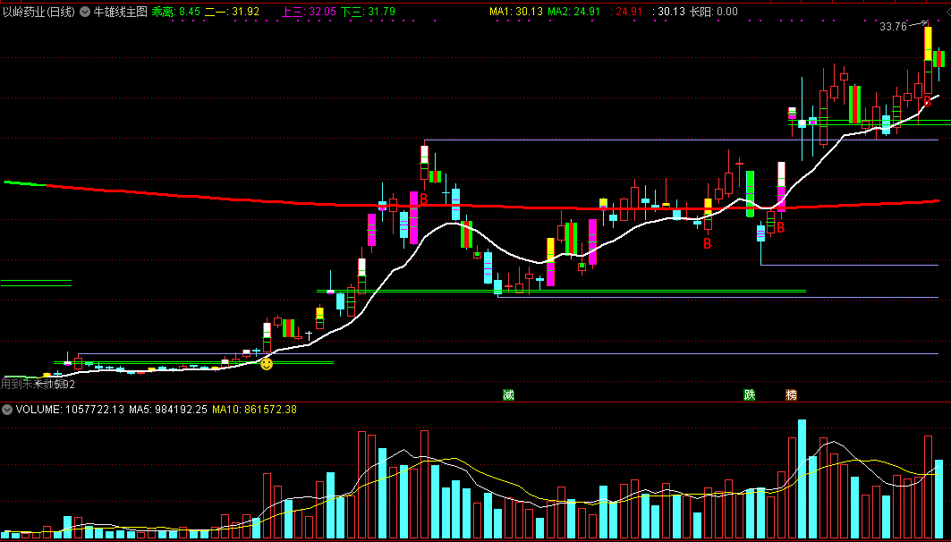 牛雄线主图指标，标记长阳和买点，自用很顺手的主图公式！