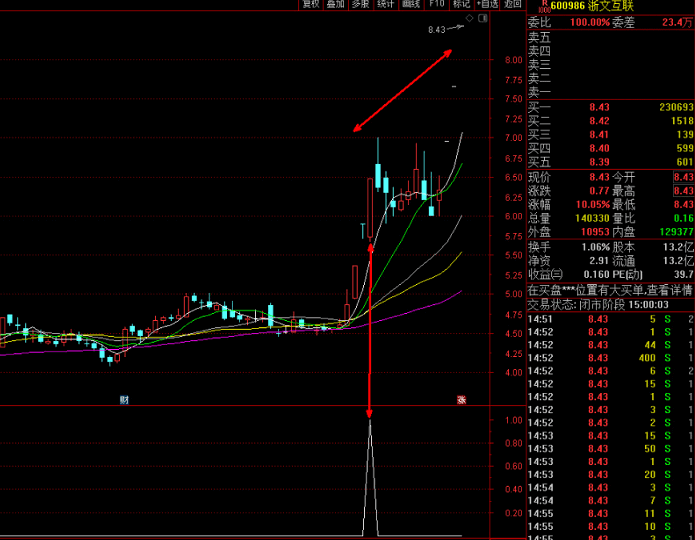 倍量阴线副图/选股指标，专抓涨停成功率极高，半年成功抓取30只涨停股！
