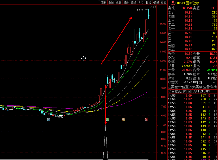 倍量阴线副图/选股指标，专抓涨停成功率极高，半年成功抓取30只涨停股！
