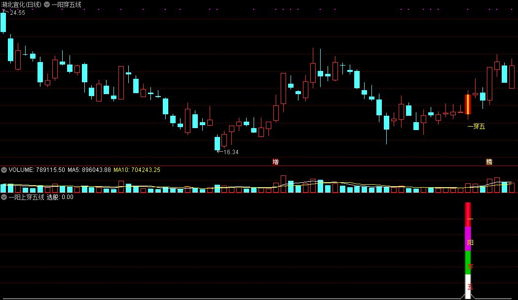 一阳上穿五线主图/副图/选股指标，利用均线多头发散，发现强势股！
