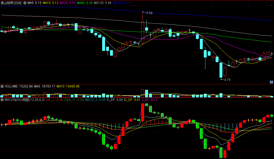 macd与kdj同显，博取两者所长，准确预判趋势变化！
