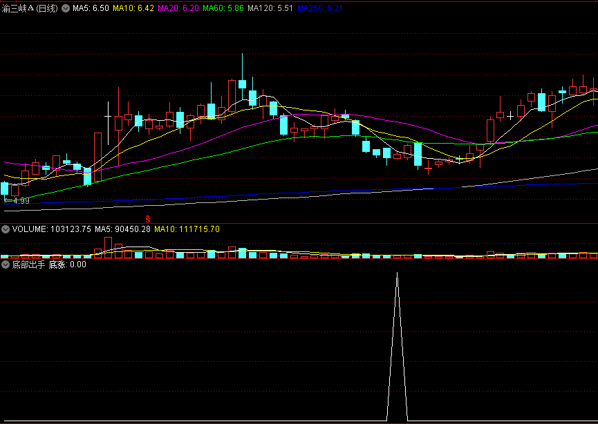 底部出手，股市中操刀屠牛，实战胜率还不错！