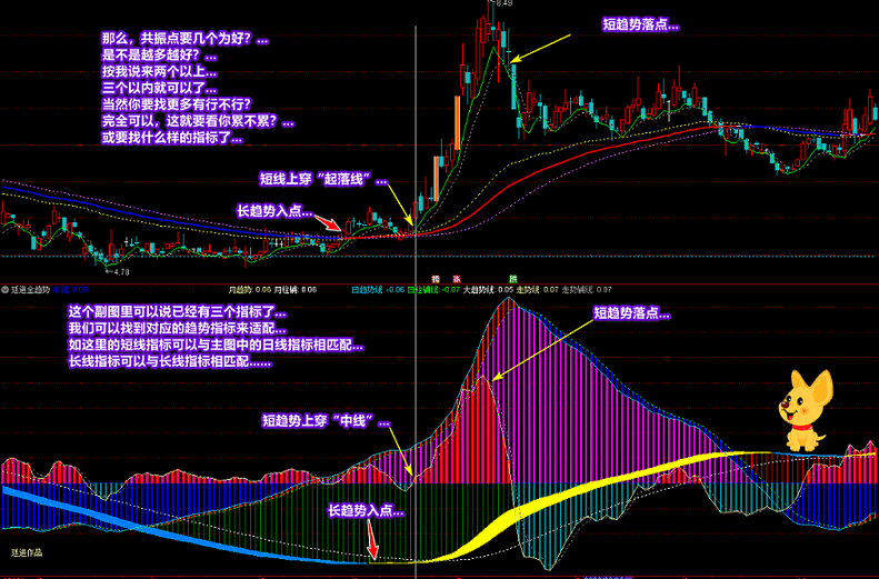 廷进《股海航标》主图，精心营造赢利趋势，在获利路上更有自信