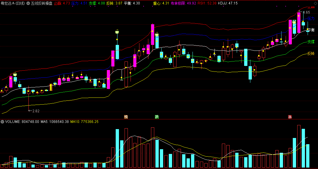 五线反转操盘主图指标，用五条线帮你判断趋势！