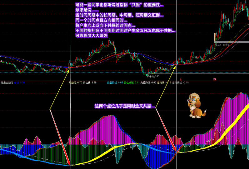 廷进《股海航标》主图，精心营造赢利趋势，在获利路上更有自信