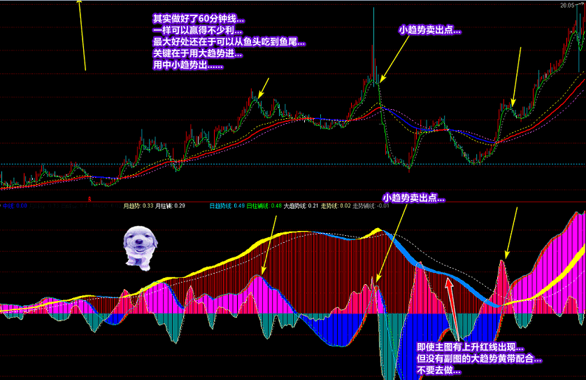 廷进《股海航标》主图，精心营造赢利趋势，在获利路上更有自信