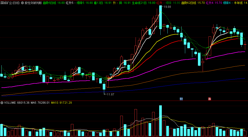 股性突破判断主图指标，绿色虚线演变成五色线，趋势看涨！