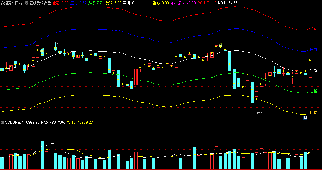 五线反转操盘主图指标，用五条线帮你判断趋势！