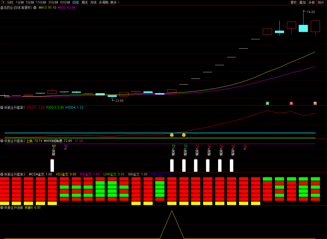 妖股主升套装副图/选股/预警指标，助力把控妖股启动，捕捉盘龙药业九连板！