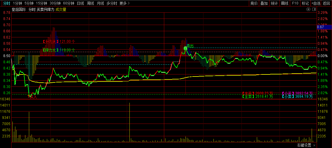 买卖升降力分时主图指标，主力量价拉升，及时提醒买入！