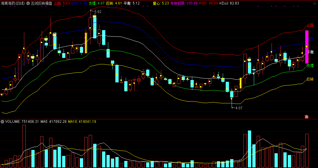 五线反转操盘主图指标，用五条线帮你判断趋势！