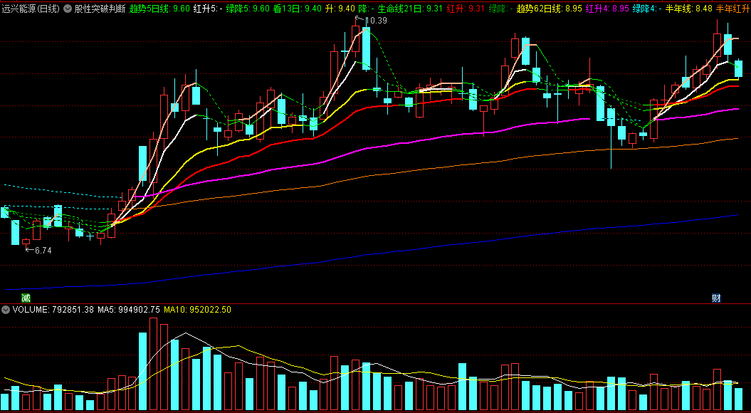 股性突破判断主图指标，绿色虚线演变成五色线，趋势看涨！